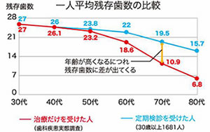 年齢を重ねた時の残存歯数